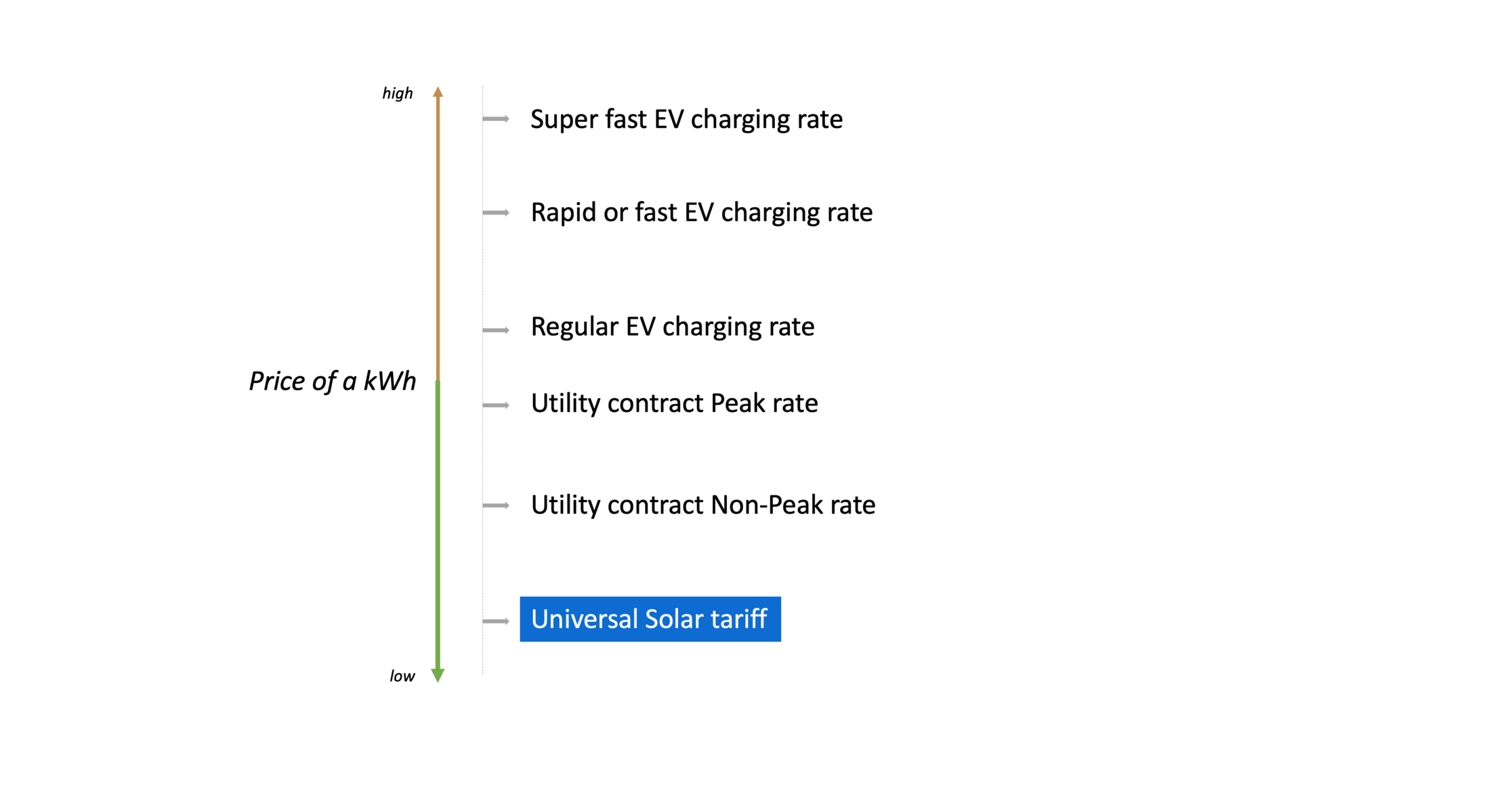 Universal Solar Tariff benchmark